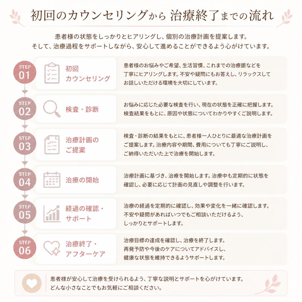 治療の流れ